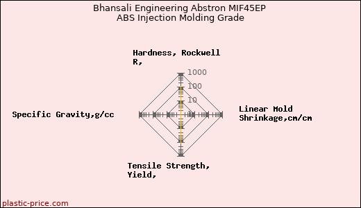 Bhansali Engineering Abstron MIF45EP ABS Injection Molding Grade