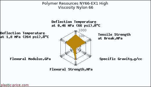 Polymer Resources NY66-EX1 High Viscosity Nylon 66