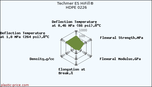 Techmer ES HiFill® HDPE 0226