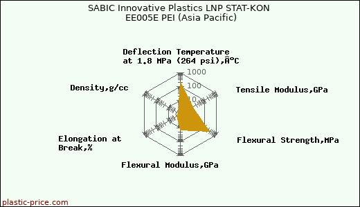 SABIC Innovative Plastics LNP STAT-KON EE005E PEI (Asia Pacific)