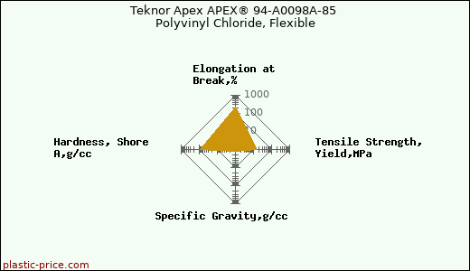 Teknor Apex APEX® 94-A0098A-85 Polyvinyl Chloride, Flexible