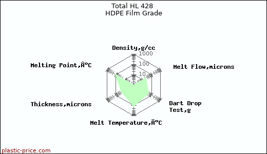 Total HL 428 HDPE Film Grade