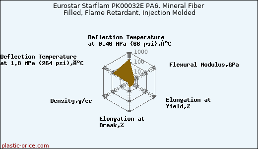 Eurostar Starflam PK00032E PA6, Mineral Fiber Filled, Flame Retardant, Injection Molded