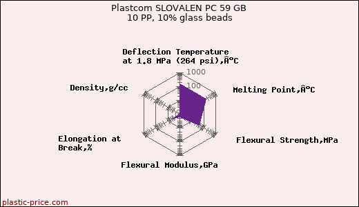 Plastcom SLOVALEN PC 59 GB 10 PP, 10% glass beads