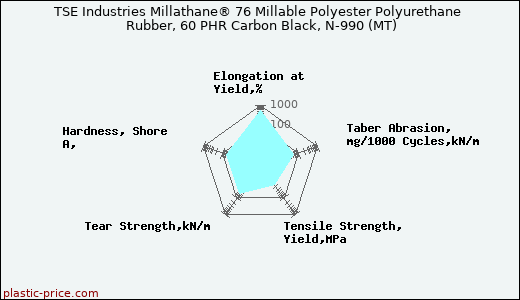 TSE Industries Millathane® 76 Millable Polyester Polyurethane Rubber, 60 PHR Carbon Black, N-990 (MT)