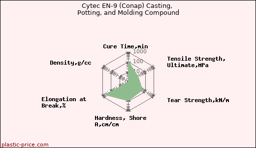Cytec EN-9 (Conap) Casting, Potting, and Molding Compound