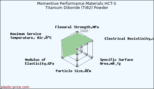 Momentive Performance Materials HCT-S Titanium Diboride (TiB2) Powder