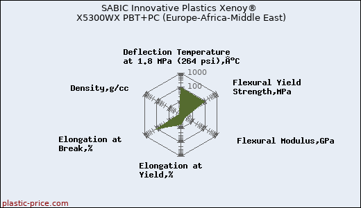 SABIC Innovative Plastics Xenoy® X5300WX PBT+PC (Europe-Africa-Middle East)