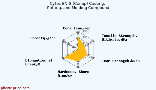 Cytec EN-8 (Conap) Casting, Potting, and Molding Compound