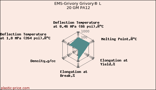 EMS-Grivory Grivory® L 20 GM PA12