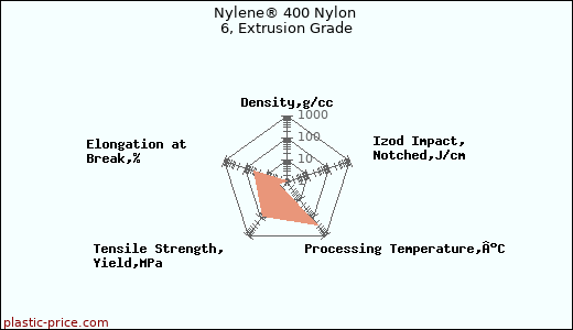 Nylene® 400 Nylon 6, Extrusion Grade