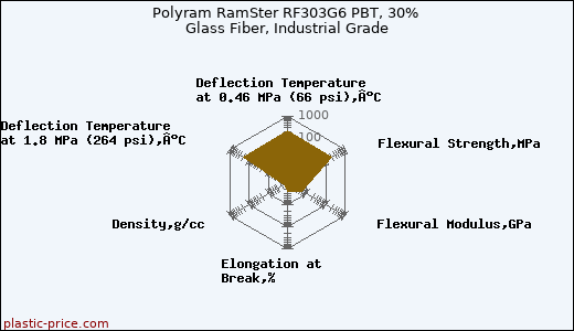 Polyram RamSter RF303G6 PBT, 30% Glass Fiber, Industrial Grade