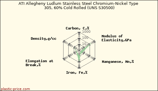 ATI Allegheny Ludlum Stainless Steel Chromium-Nickel Type 305, 60% Cold Rolled (UNS S30500)