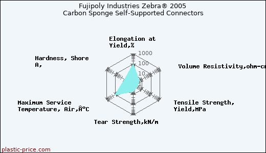 Fujipoly Industries Zebra® 2005 Carbon Sponge Self-Supported Connectors