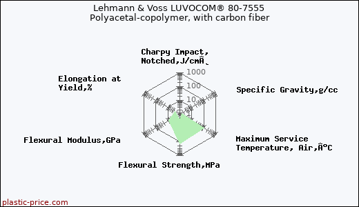 Lehmann & Voss LUVOCOM® 80-7555 Polyacetal-copolymer, with carbon fiber