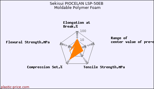 Sekisui PIOCELAN LSP-50EB Moldable Polymer Foam