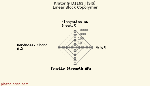 Kraton® D1163 J (SIS) Linear Block Copolymer