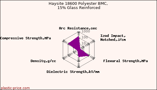 Haysite 18600 Polyester BMC, 15% Glass Reinforced
