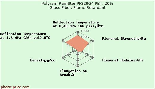 Polyram RamSter PF329G4 PBT, 20% Glass Fiber, Flame Retardant