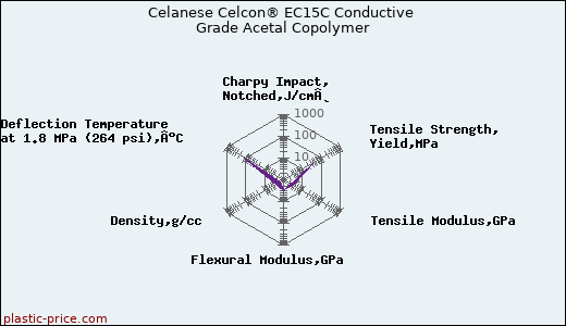 Celanese Celcon® EC15C Conductive Grade Acetal Copolymer
