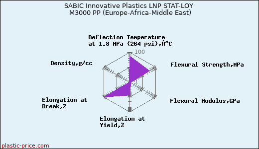 SABIC Innovative Plastics LNP STAT-LOY M3000 PP (Europe-Africa-Middle East)