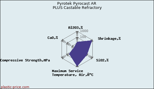 Pyrotek Pyrocast AR PLUS Castable Refractory