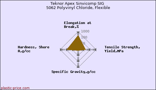 Teknor Apex Sinvicomp SIG 5062 Polyvinyl Chloride, Flexible