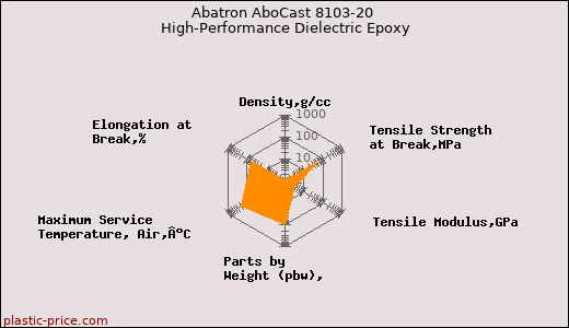 Abatron AboCast 8103-20 High-Performance Dielectric Epoxy
