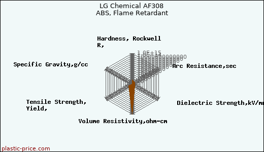 LG Chemical AF308 ABS, Flame Retardant