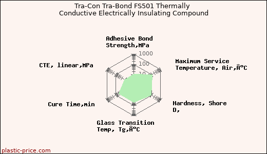 Tra-Con Tra-Bond FS501 Thermally Conductive Electrically Insulating Compound
