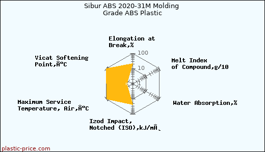 Sibur ABS 2020-31M Molding Grade ABS Plastic