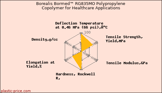 Borealis Bormed™ RG835MO Polypropylene Copolymer for Healthcare Applications