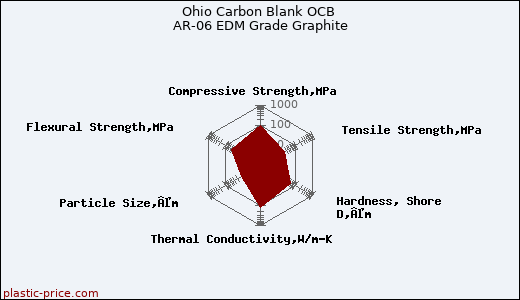 Ohio Carbon Blank OCB AR-06 EDM Grade Graphite