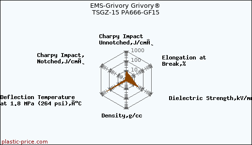 EMS-Grivory Grivory® TSGZ-15 PA666-GF15