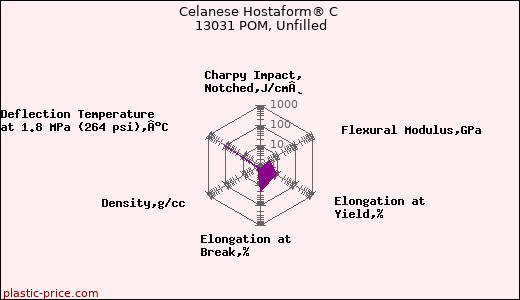 Celanese Hostaform® C 13031 POM, Unfilled