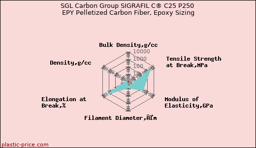 SGL Carbon Group SIGRAFIL C® C25 P250 EPY Pelletized Carbon Fiber, Epoxy Sizing