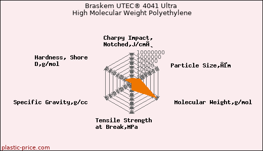 Braskem UTEC® 4041 Ultra High Molecular Weight Polyethylene