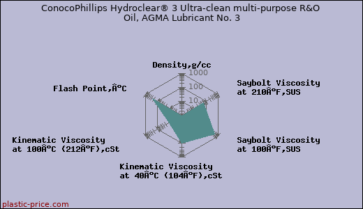 ConocoPhillips Hydroclear® 3 Ultra-clean multi-purpose R&O Oil, AGMA Lubricant No. 3