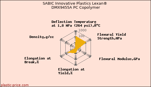 SABIC Innovative Plastics Lexan® DMX9455A PC Copolymer