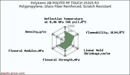 Polykemi AB POLYfill PP TOUCH 25325 R3 Polypropylene, Glass Fiber Reinforced, Scratch Resistant