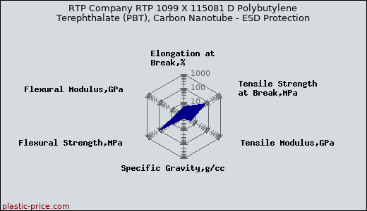 RTP Company RTP 1099 X 115081 D Polybutylene Terephthalate (PBT), Carbon Nanotube - ESD Protection