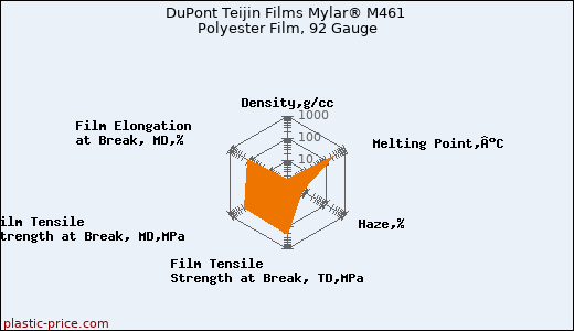 DuPont Teijin Films Mylar® M461 Polyester Film, 92 Gauge
