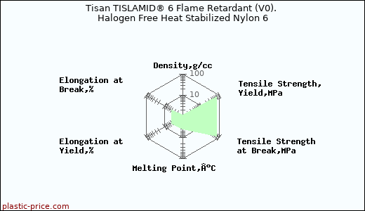 Tisan TISLAMID® 6 Flame Retardant (V0). Halogen Free Heat Stabilized Nylon 6