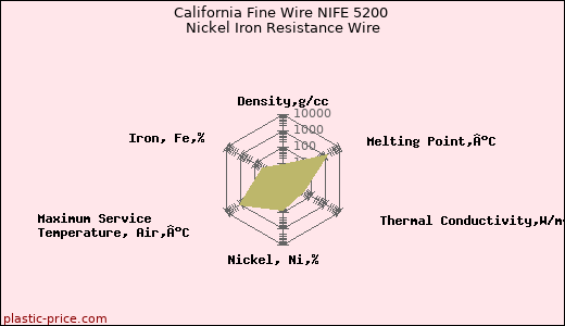 California Fine Wire NIFE 5200 Nickel Iron Resistance Wire