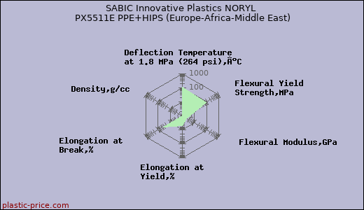 SABIC Innovative Plastics NORYL PX5511E PPE+HIPS (Europe-Africa-Middle East)