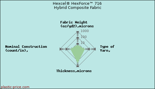 Hexcel® HexForce™ 716 Hybrid Composite Fabric