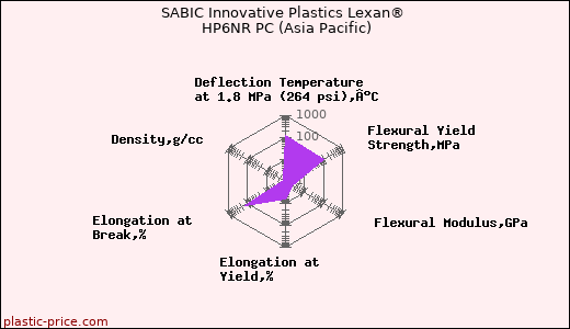 SABIC Innovative Plastics Lexan® HP6NR PC (Asia Pacific)