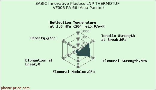 SABIC Innovative Plastics LNP THERMOTUF VF008 PA 66 (Asia Pacific)
