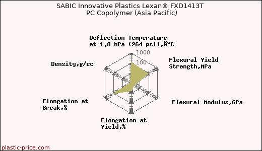 SABIC Innovative Plastics Lexan® FXD1413T PC Copolymer (Asia Pacific)