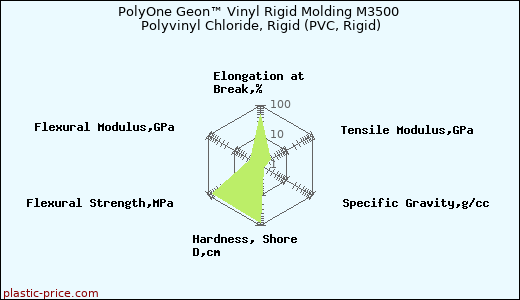 PolyOne Geon™ Vinyl Rigid Molding M3500 Polyvinyl Chloride, Rigid (PVC, Rigid)